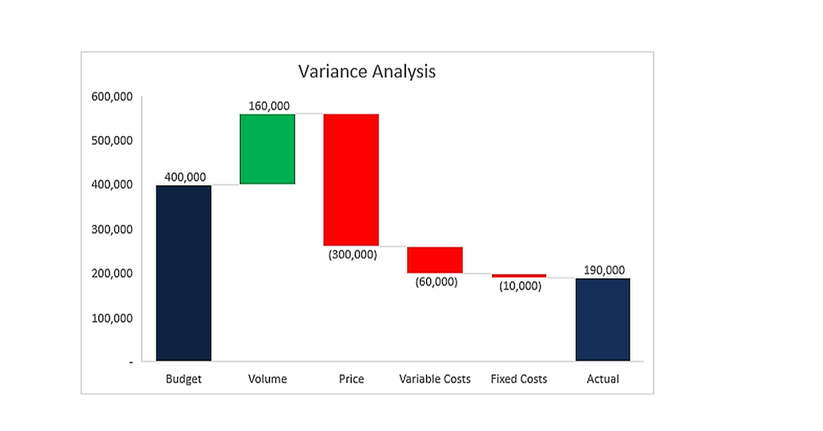 Variance Analysis & Waterfall Chart by Carolina Lago on Maven